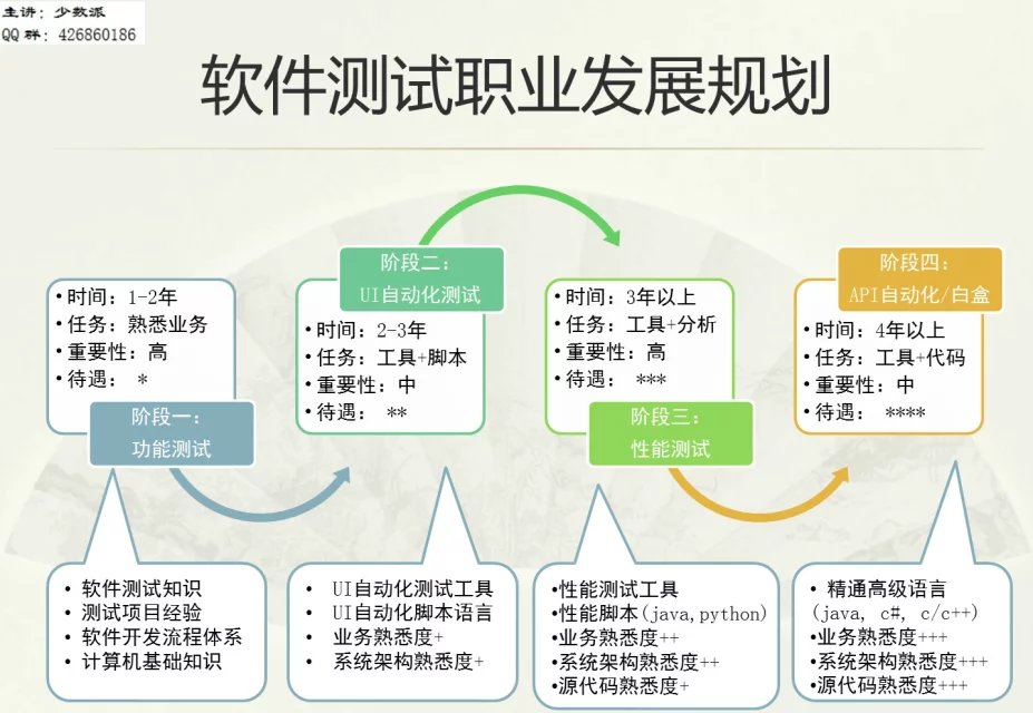 软件测试的职业规划是什么  第1张