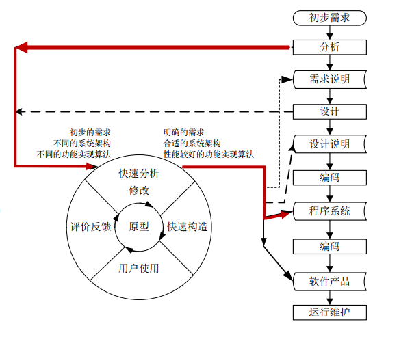 迭代开发与增量开发_敏捷开发迭代_软件开发 迭代