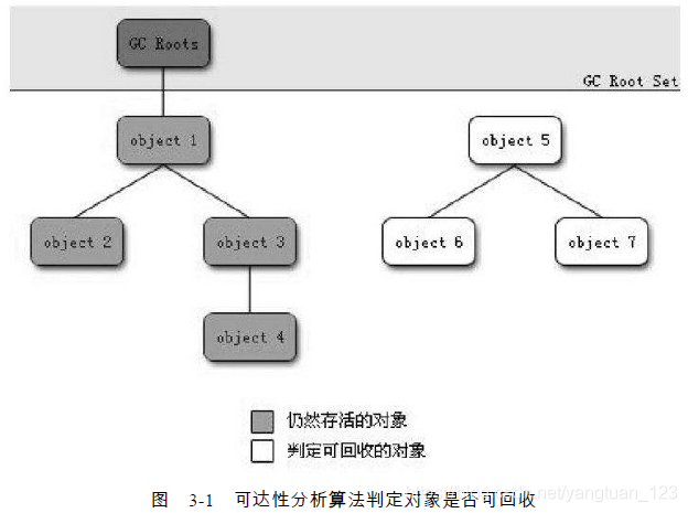 判断对象是否存活