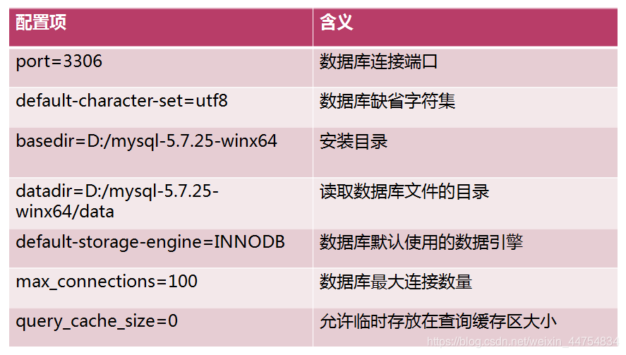 配置文件