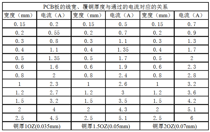 Pcb走线宽度和走过的电流对照表 Lxm920714的专栏 Csdn博客 Pcb线径与电流对照表