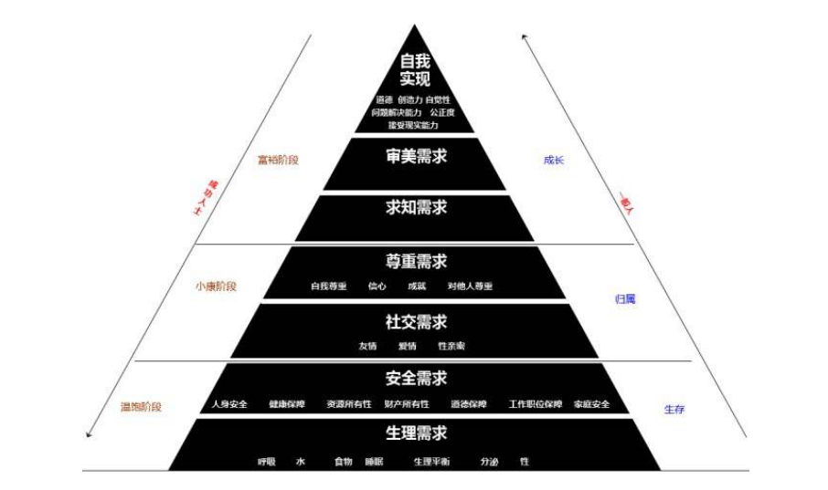 或者目的是为了促进人的潜能的发挥和价值的实现3、马斯洛需求层次理论