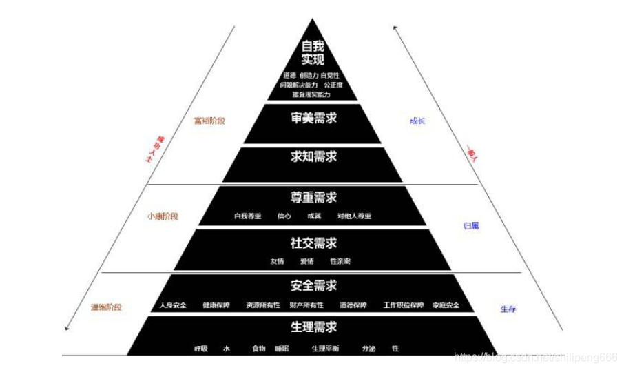 或者目的是为了促进人的潜能的发挥和价值的实现3、马斯洛需求层次理论