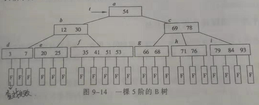 数据库b+树索引原理_b树的建立过程