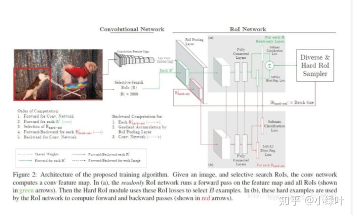 OHEM::Online Hard Example Mining--探究