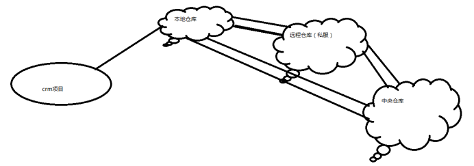 关于Java中的maven仓库