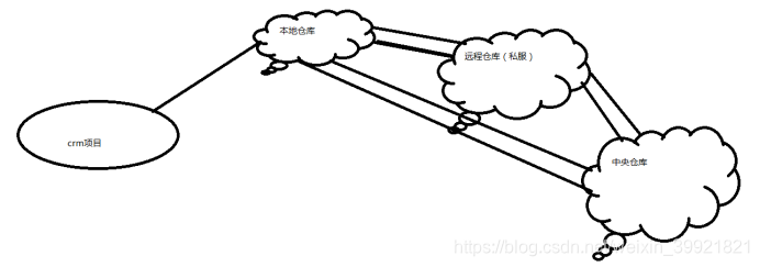 关于Java中的maven仓库