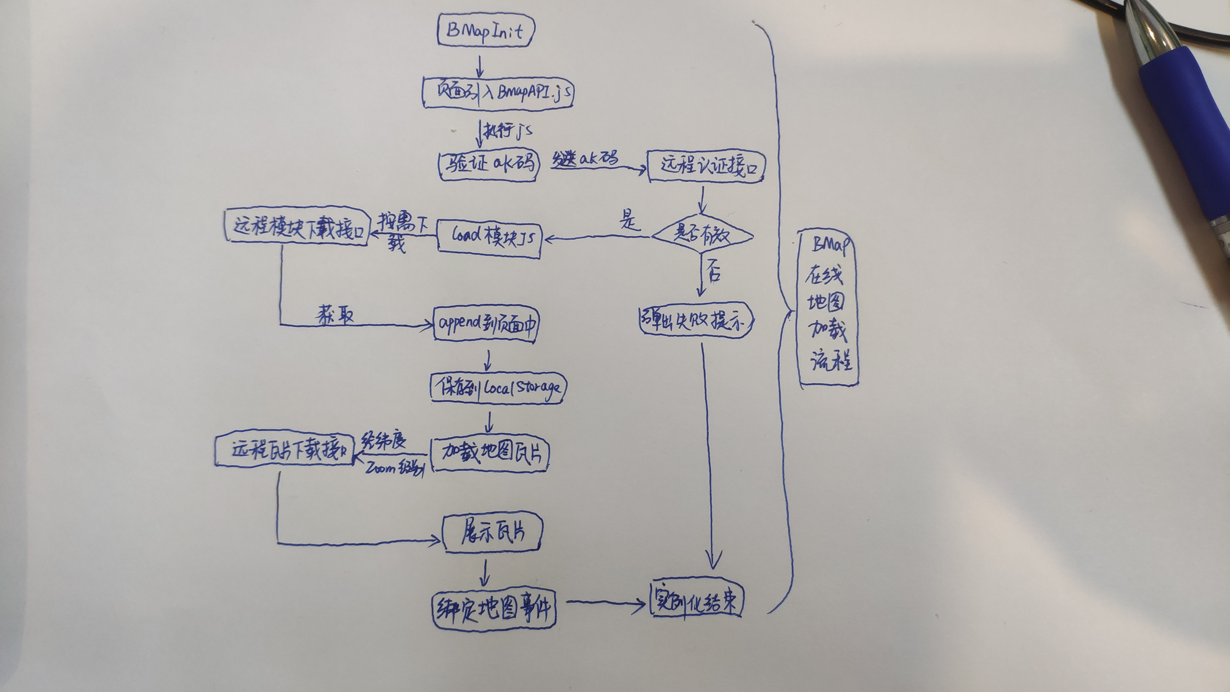 Bmap加载原理简图