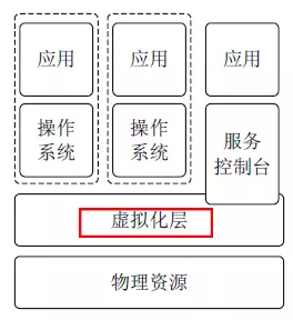 裸金属虚拟化架构