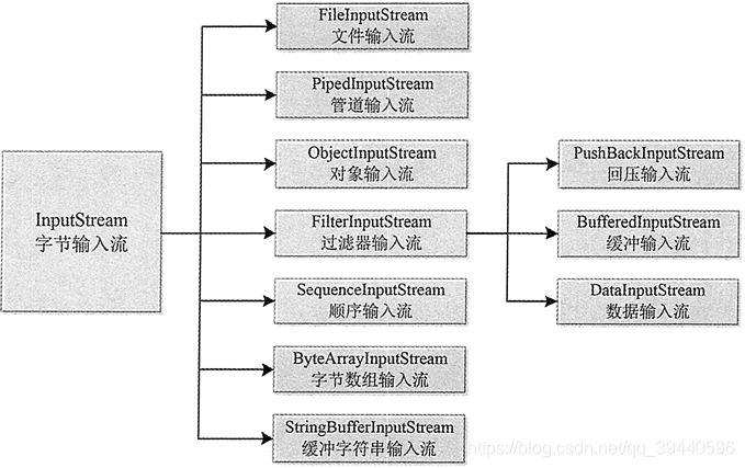 InputStream类的层次i结构