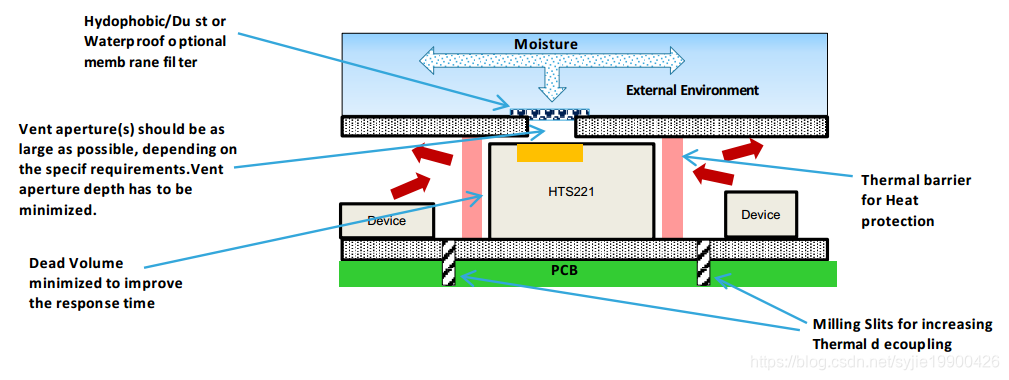 Hts221 【Hardware】【HTS221笔记】-CSDN博客