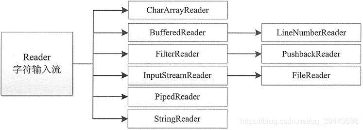 Reader类层次结构