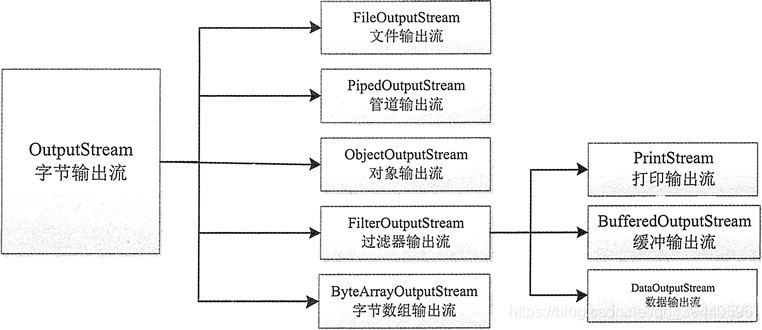 OutputStream类层次结构