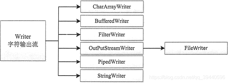 Writer类的层次结构