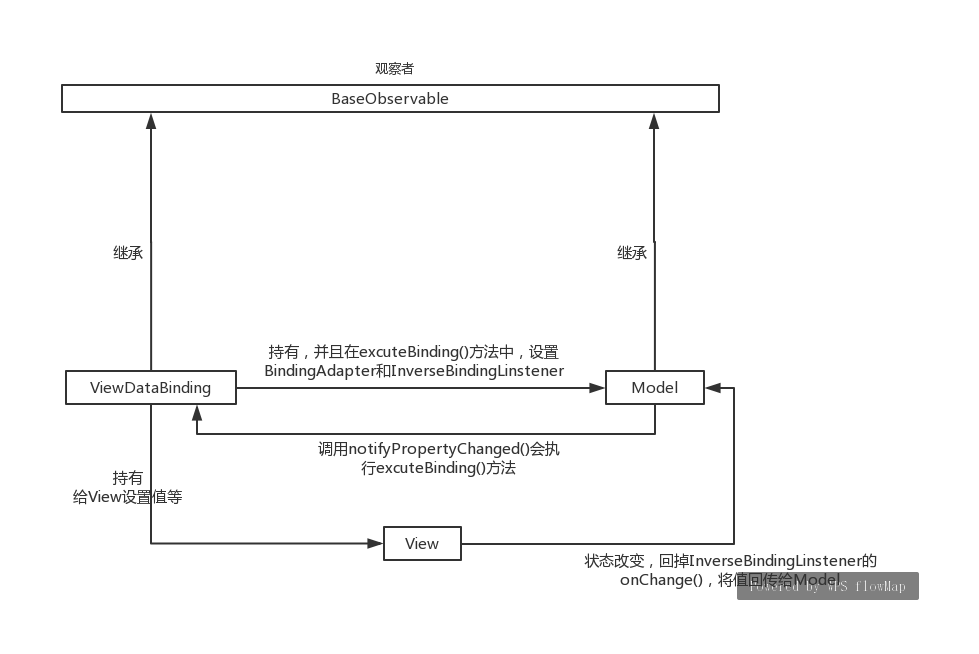 Android DataBinding原理分析