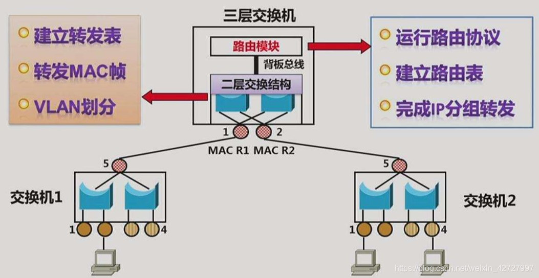 三层交换机和路由器都可工作在网络的第三层,根据 ip 地址进行数据包