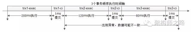 数据不一致