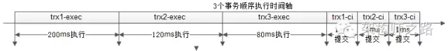 后置提交