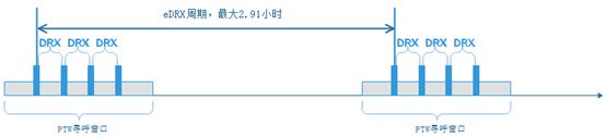 eDRX周期