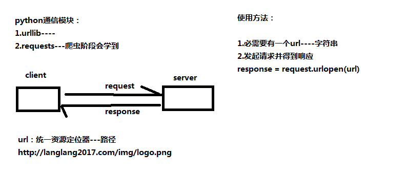 python爬虫基础知识