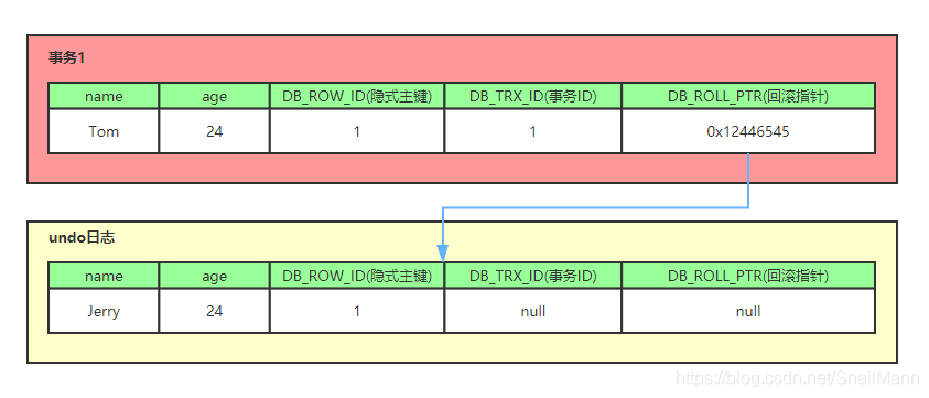 undo log在MVCC中的应用图2