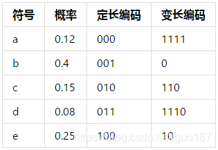 （图哈夫曼编码）