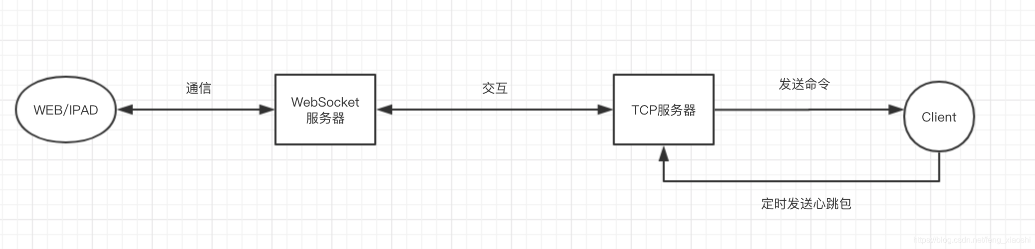 通信逻辑流程图