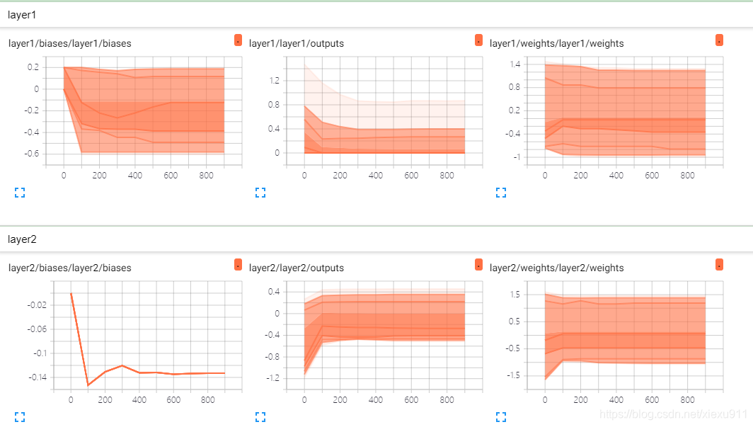 tensorflow学习5:使用tensorboard可视化loss,weight,biases_tensorboard loss数据合并 ...