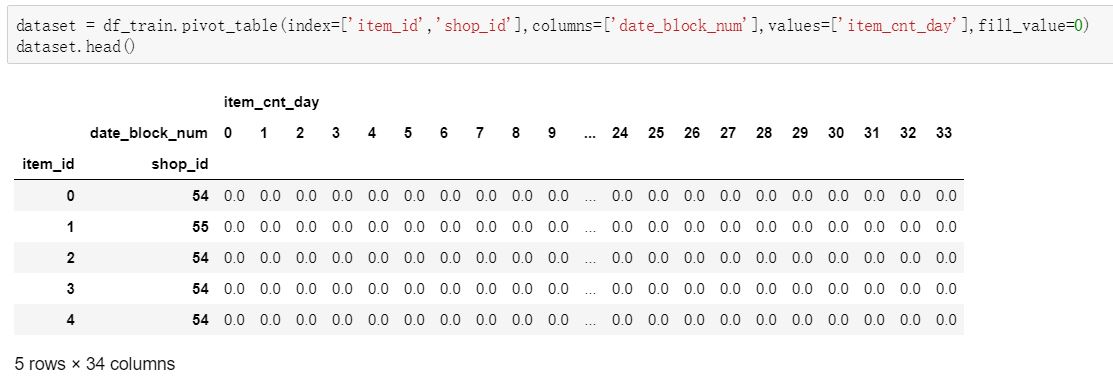 Pandas dataframe dataframe merge KeyError merge key Error 