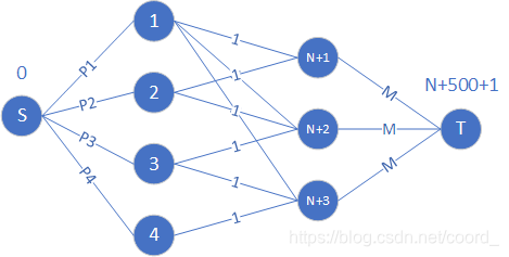 HDU 3572 Task Schedule