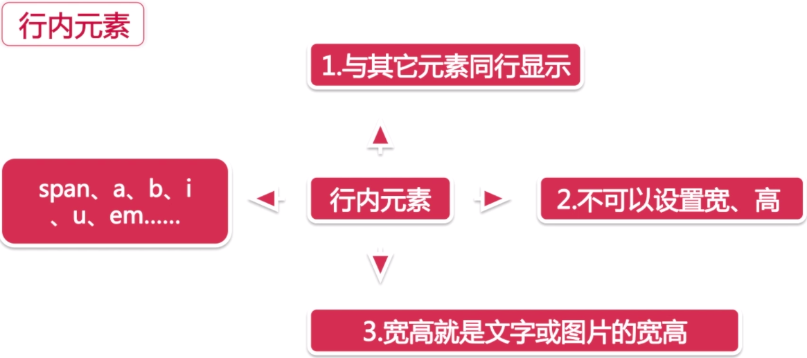 Java网页搭建--float浮动_java 创建float-CSDN博客