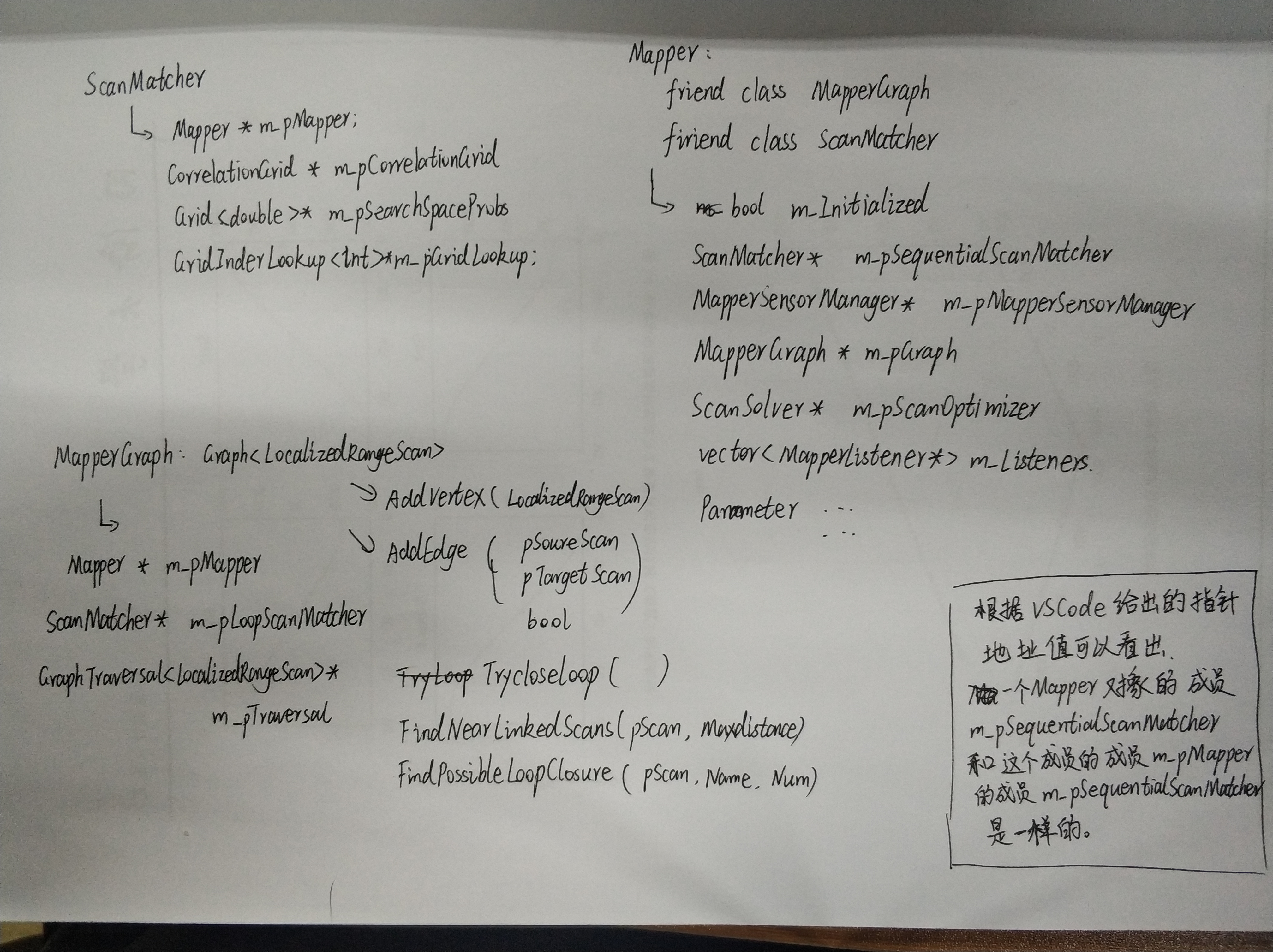 mapper_scanmatcher_mappergraph关系图