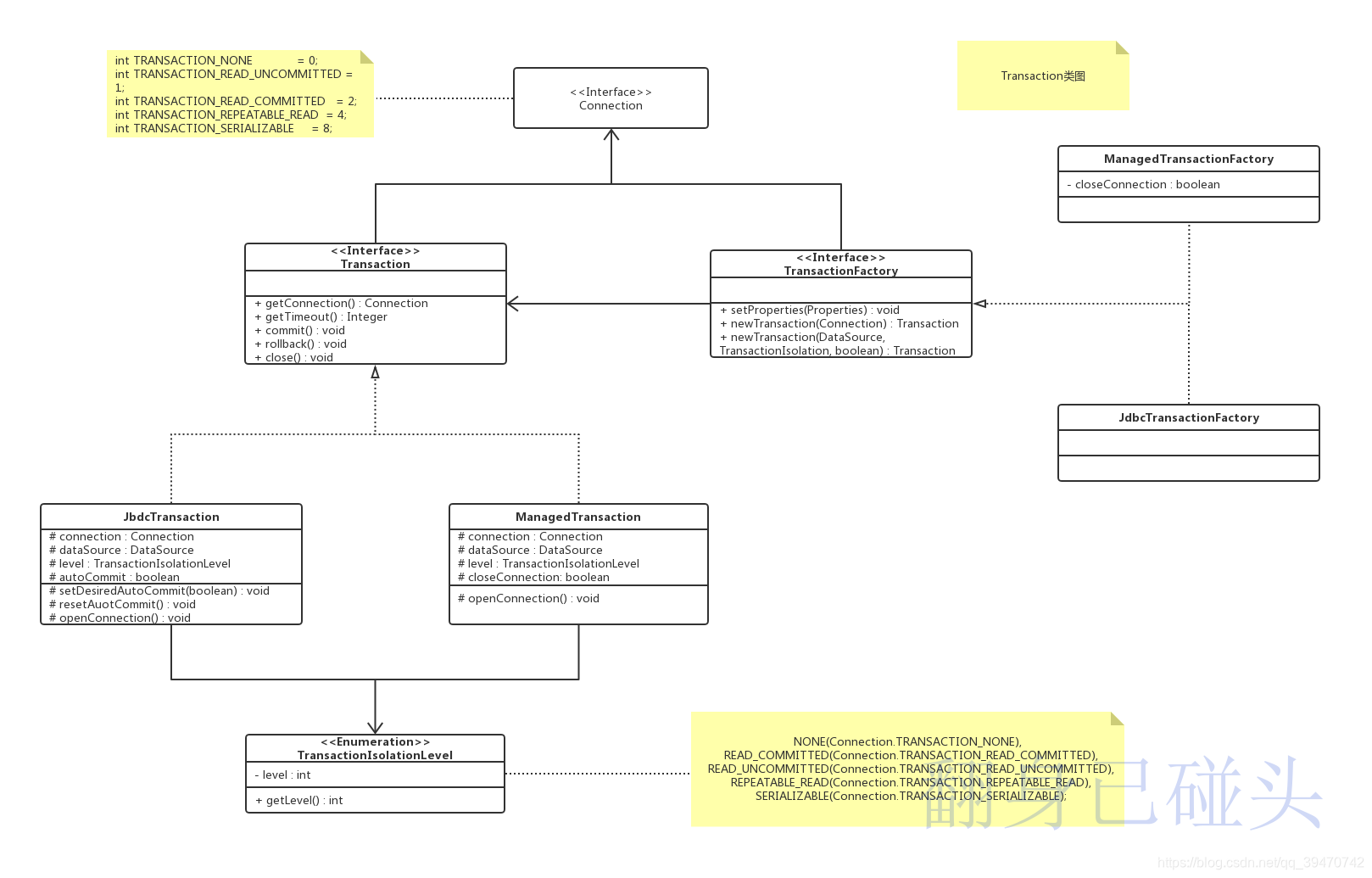 Transaction class diagram