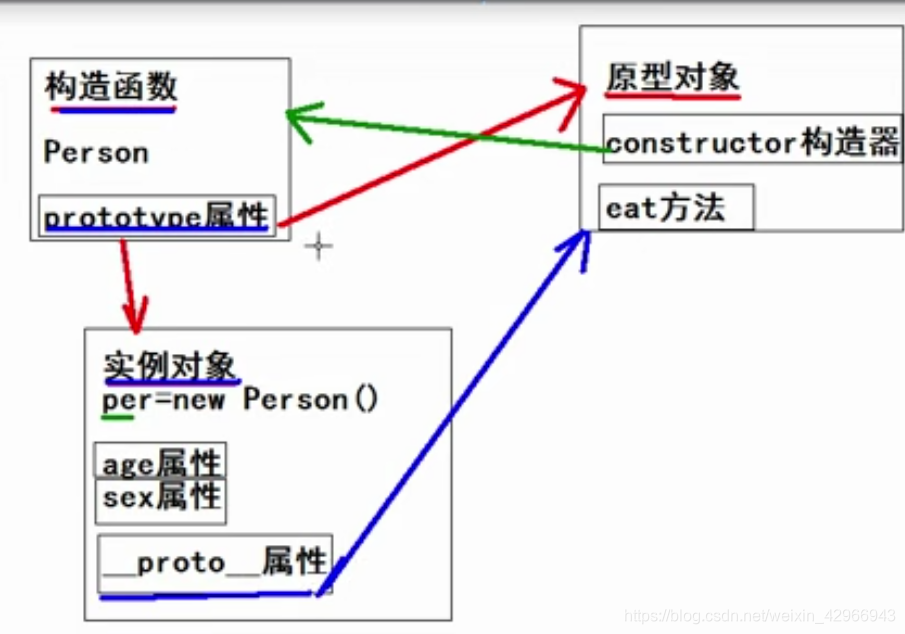 构造函数、实例对象和原型之间的关系