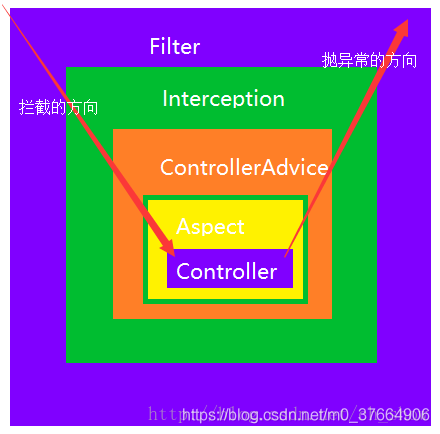 执行顺序