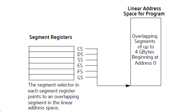 Memory address c. Плоская модель памяти. address line.
