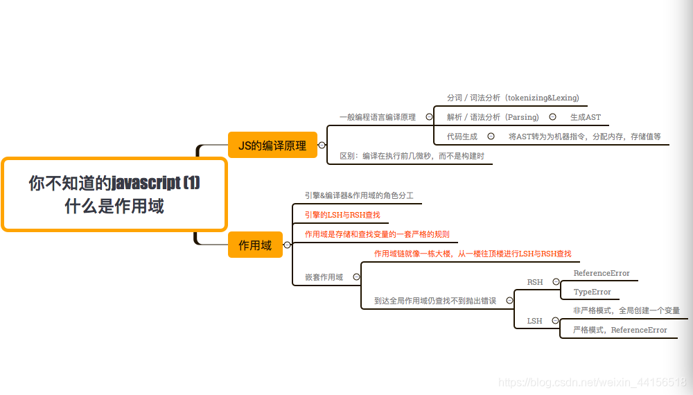 什么是作用域思维导图