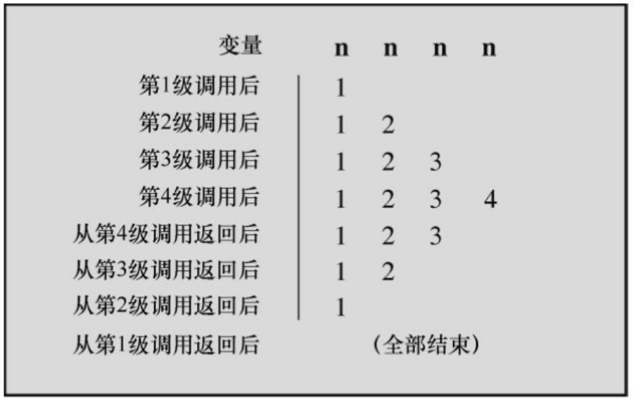 关于C语言中的递归函数