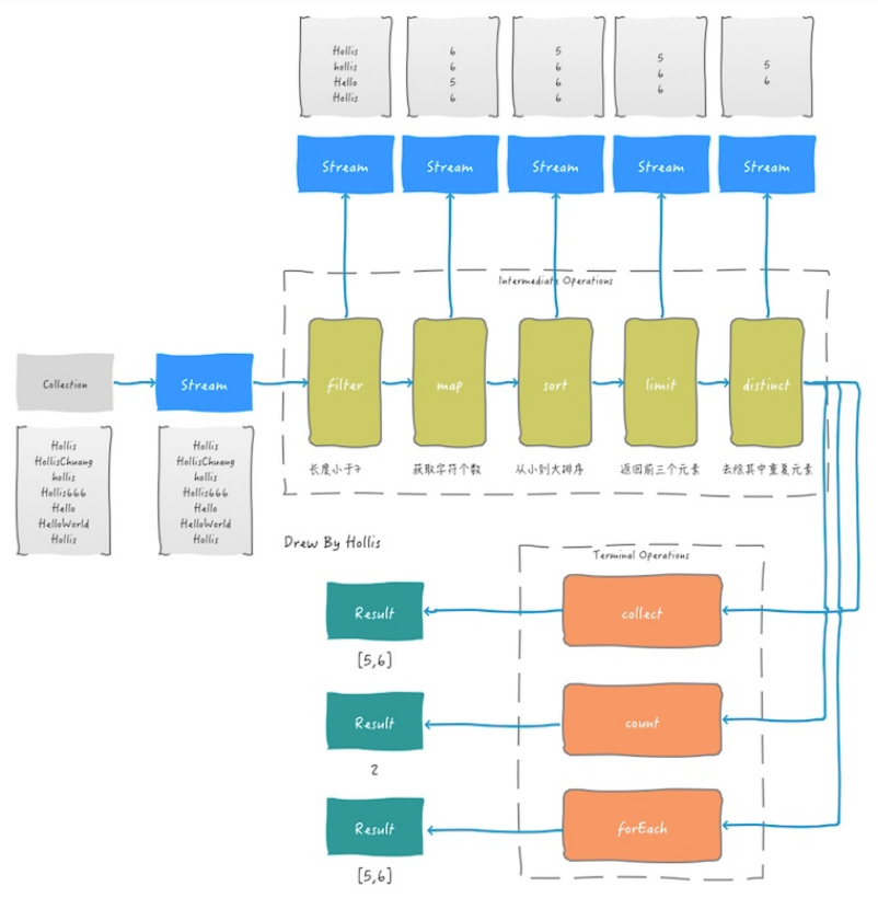 Java 8中处理集合的优雅姿势——Stream