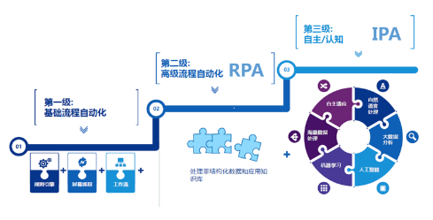 阿里云RPA（机器人流程自动化）干货系列之三：阿里云RPA介绍