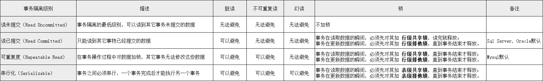 事務隔離級別