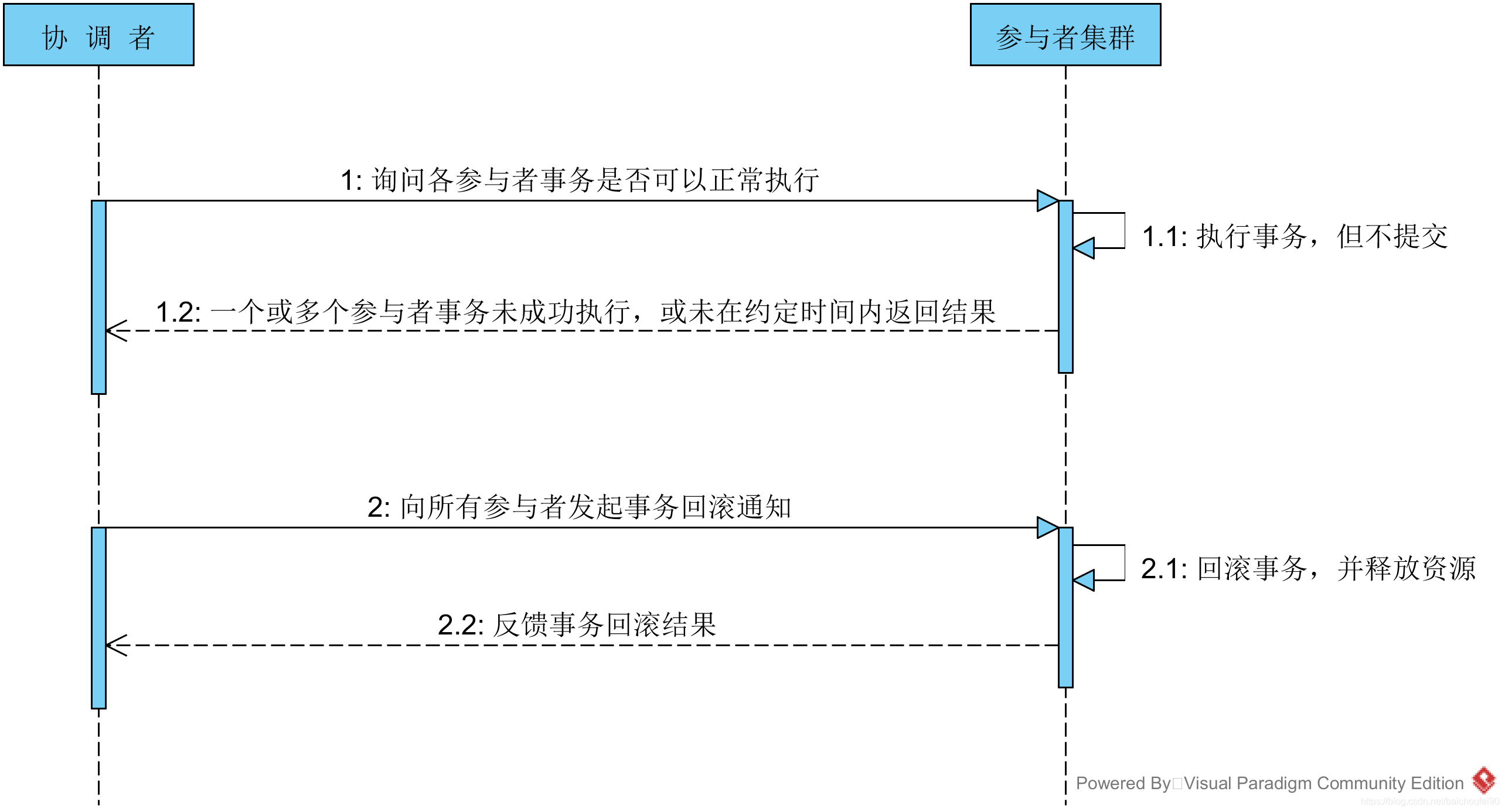 2PC事务回滚