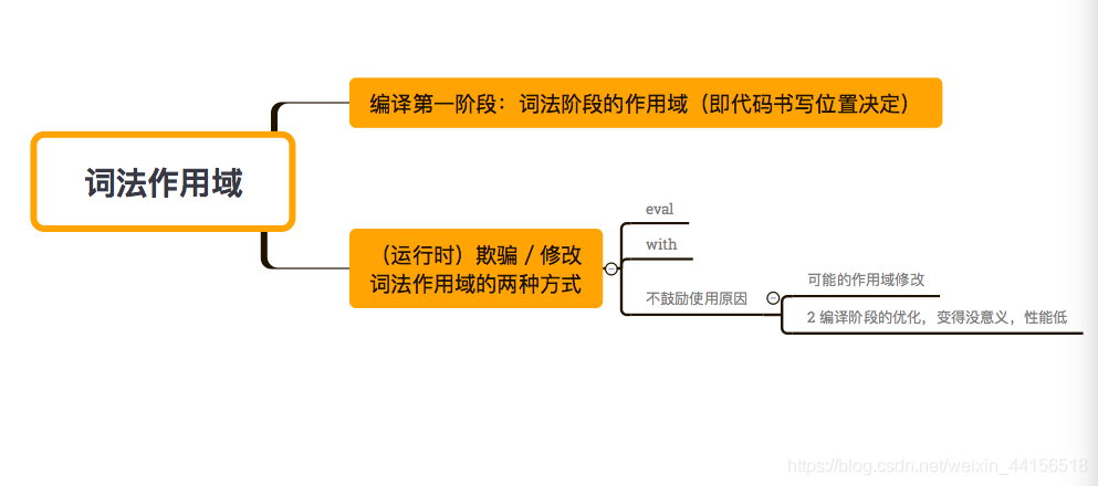 词法作用域