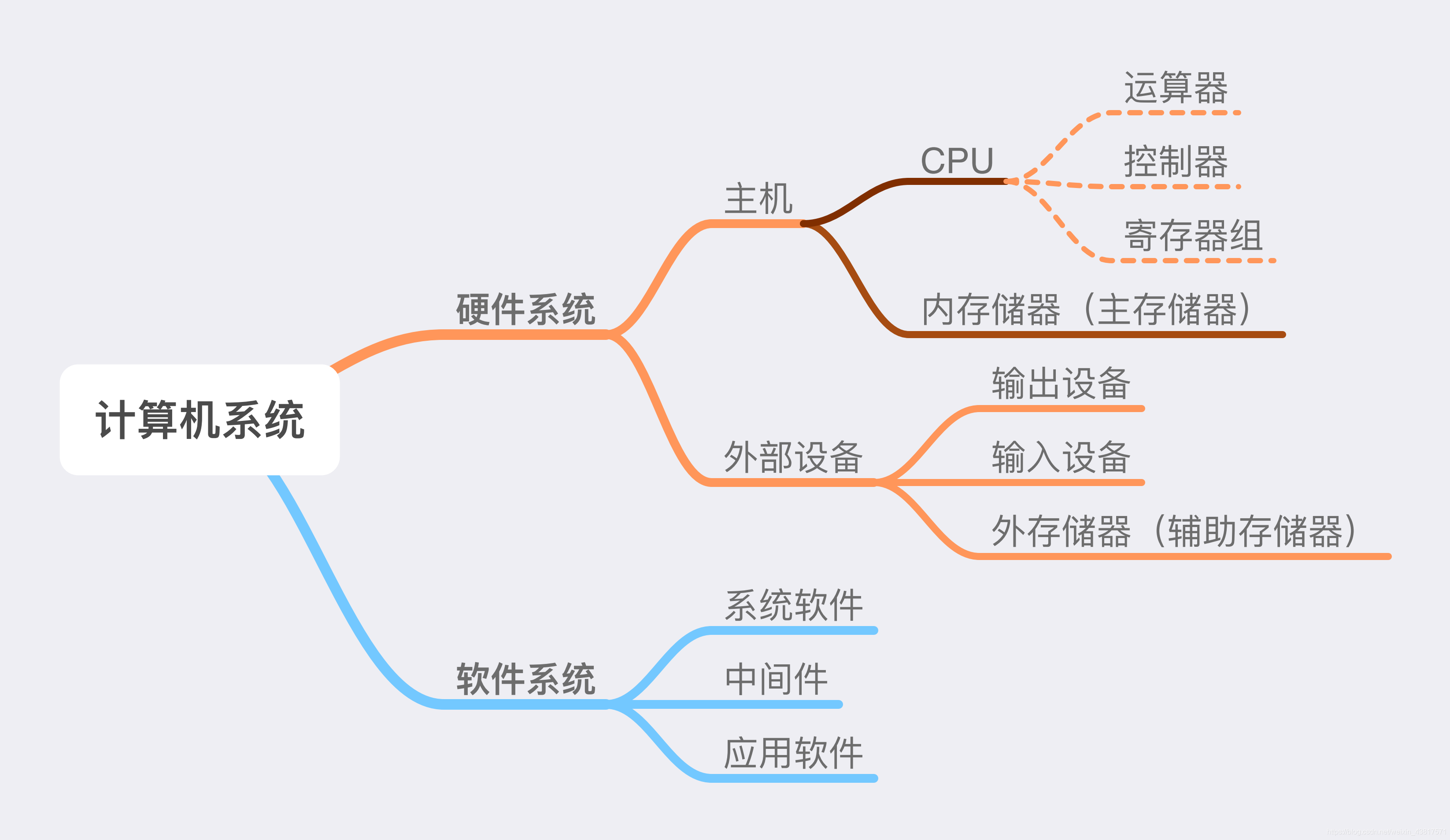 计算机系统基本组成图