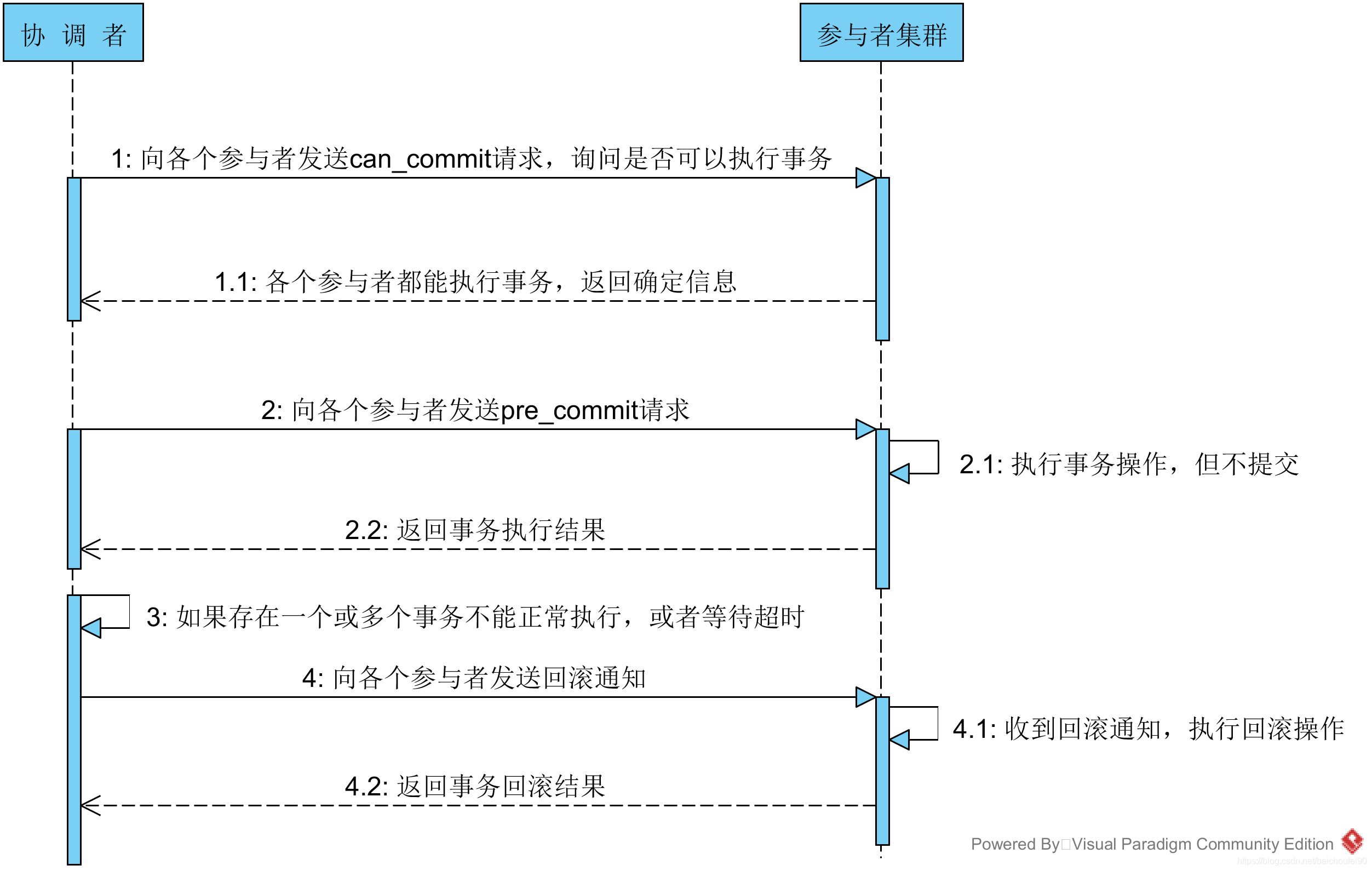 DoCommit失败