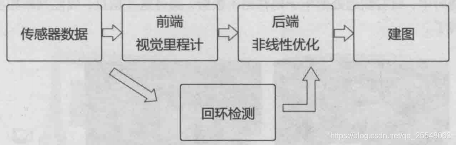 经典SLAM框架