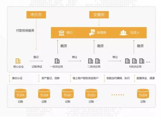 【问链财经-区块链基础知识系列】 第二十八课 区块链如何助力万亿规模的供应链金融蛋糕