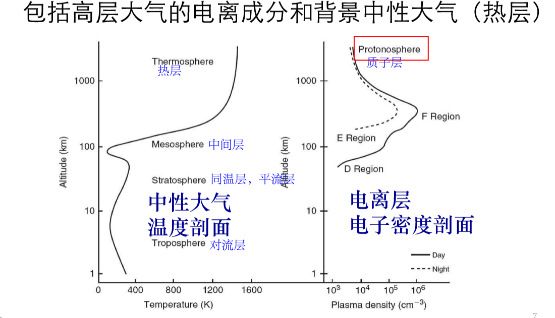什么叫电离层,电离层在大气哪个层,电离层称为吸收层的是_大山谷图库