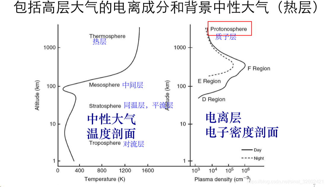 什么叫电离层,电离层在大气哪个层,电离层称为吸收层的是_大山谷图库