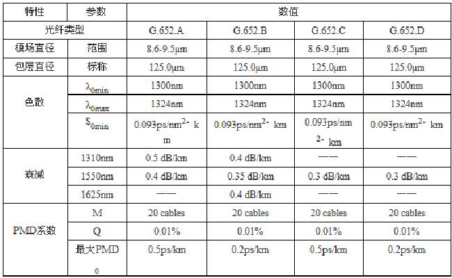 什么是G.652光缆_光纤型号g.652-CSDN博客